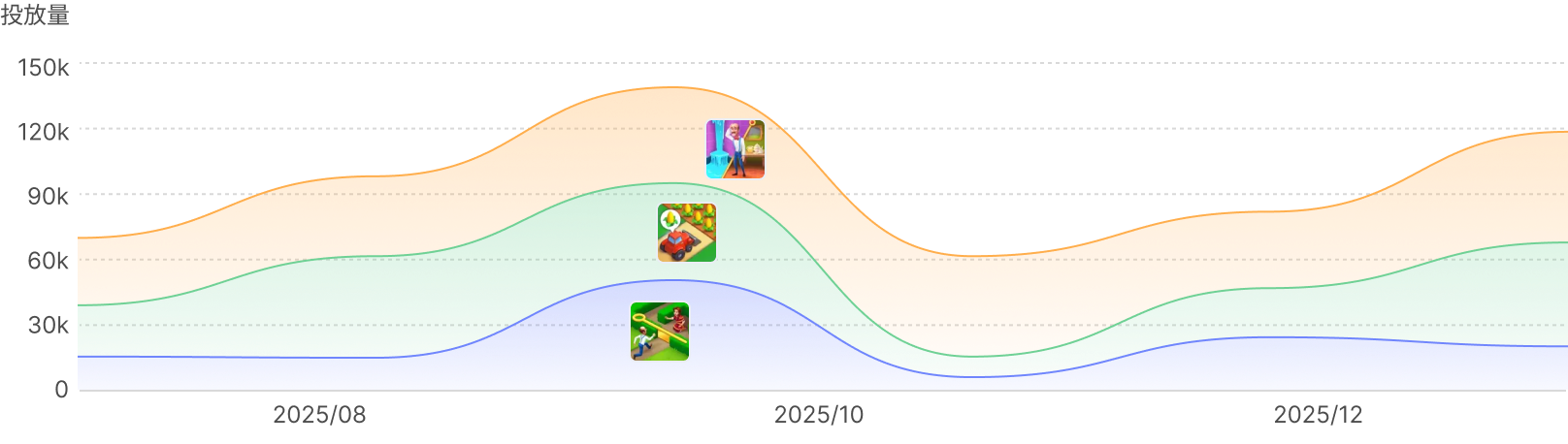 2025 H2 产品广告投放概览